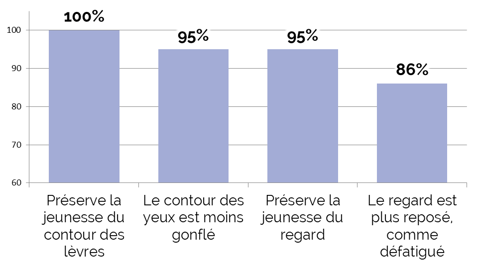 Résultat soin bleuet