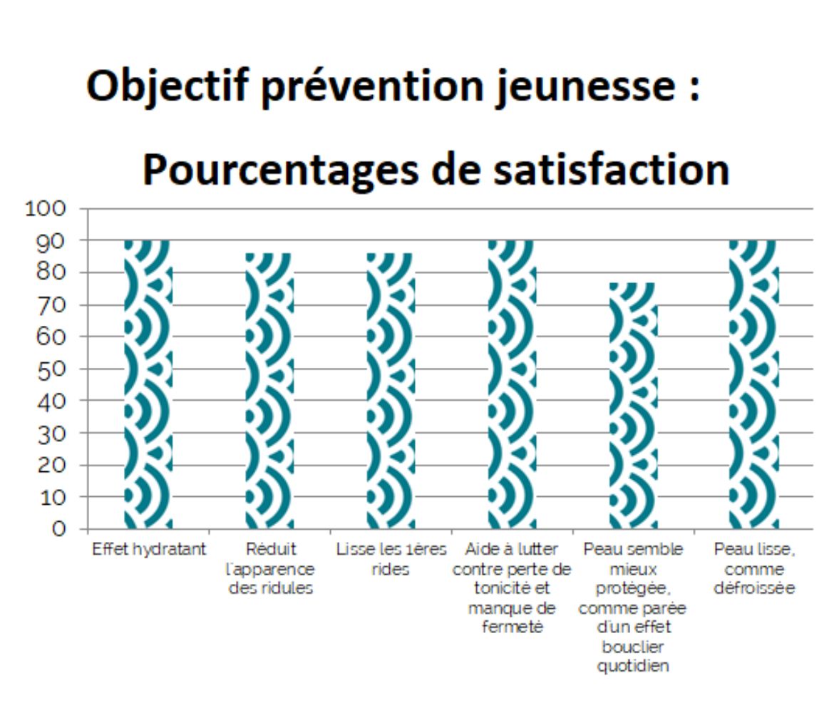Résultat 1 – Sérum Spiruline