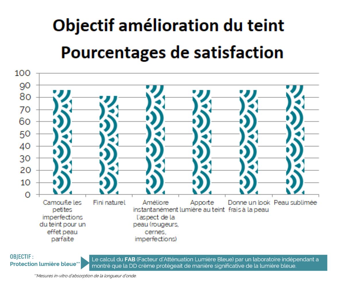 Résultat 1 – Sérum Spiruline