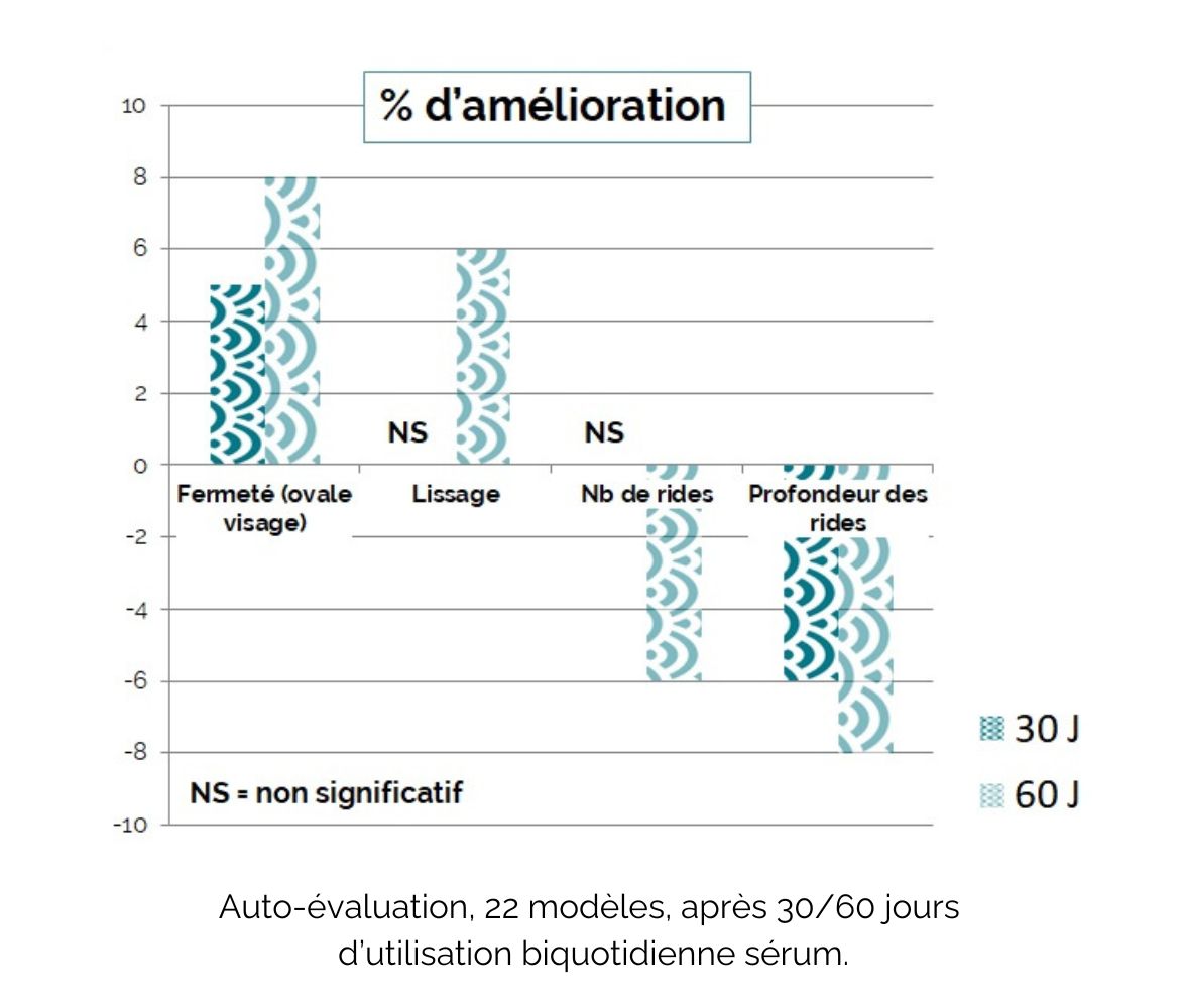 Résultat 1 – Sérum Spiruline