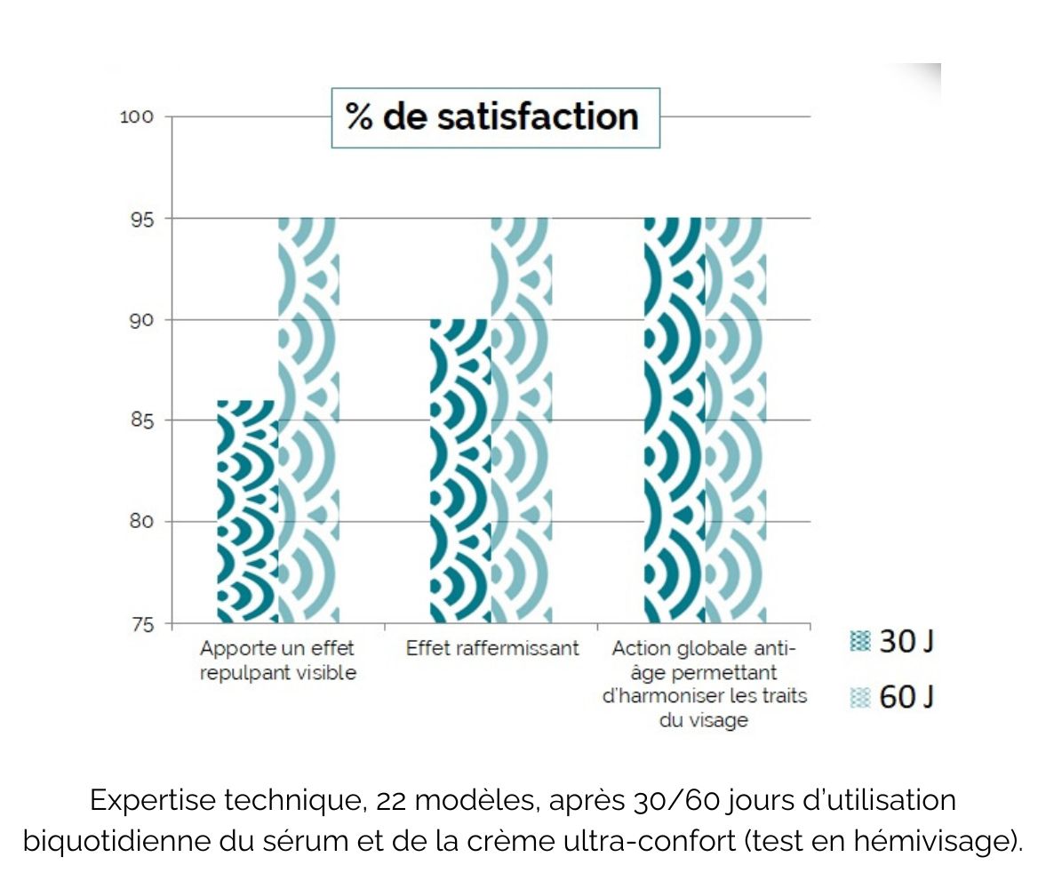 Résultat 2 – Sérum Spiruline